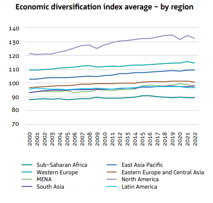 Economic diversification index by region. CREDIT: Global Economic Diversification Index