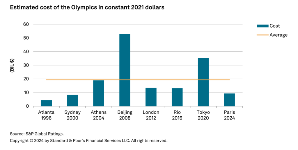 How much does it cost to host the Olympic Games? - Finance Middle East